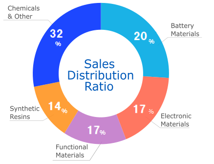 Sales Distribution Ratio